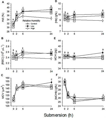 <mark class="highlighted">Physiological Regulation</mark> of Growth, Hematology and Blood Gases in Chicken Embryos in Response to Low and High Incubation Humidity